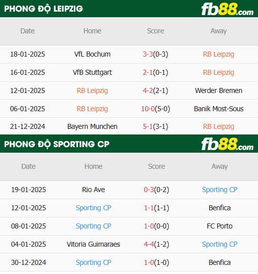 fb88-thông số trận đấu RB Leipzig vs Sporting Lisbon