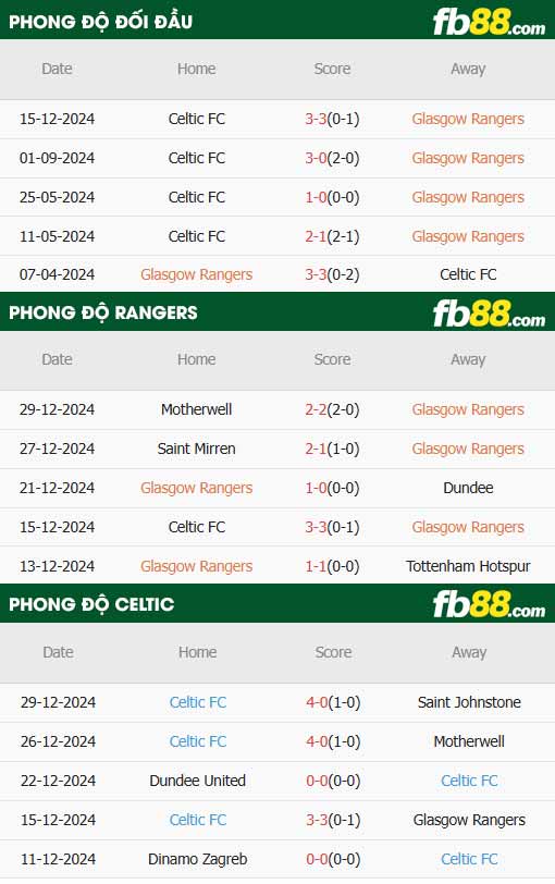 fb88-thông số trận đấu Rangers vs Celtic