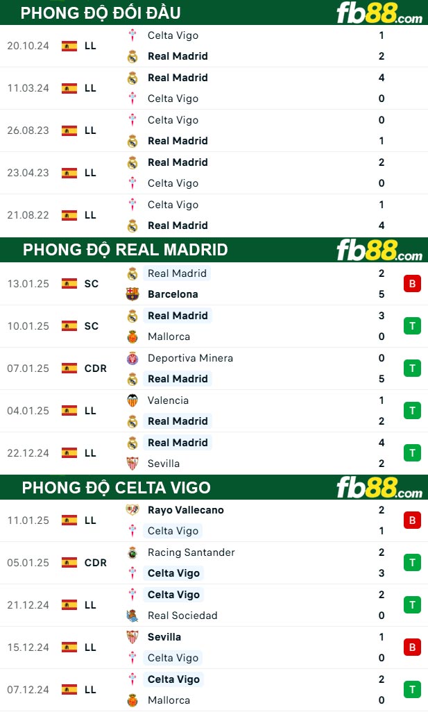 Fb88 thông số trận đấu Real Madrid vs Celta Vigo
