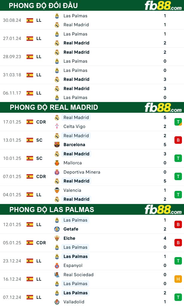 Fb88 thông số trận đấu Real Madrid vs Las Palmas