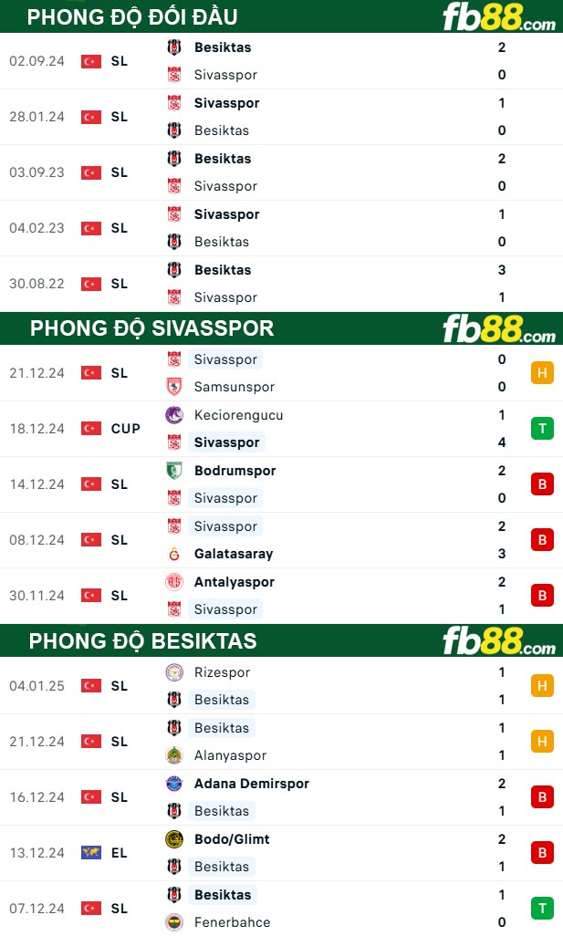 Fb88 thông số trận đấu Sivasspor vs Besiktas