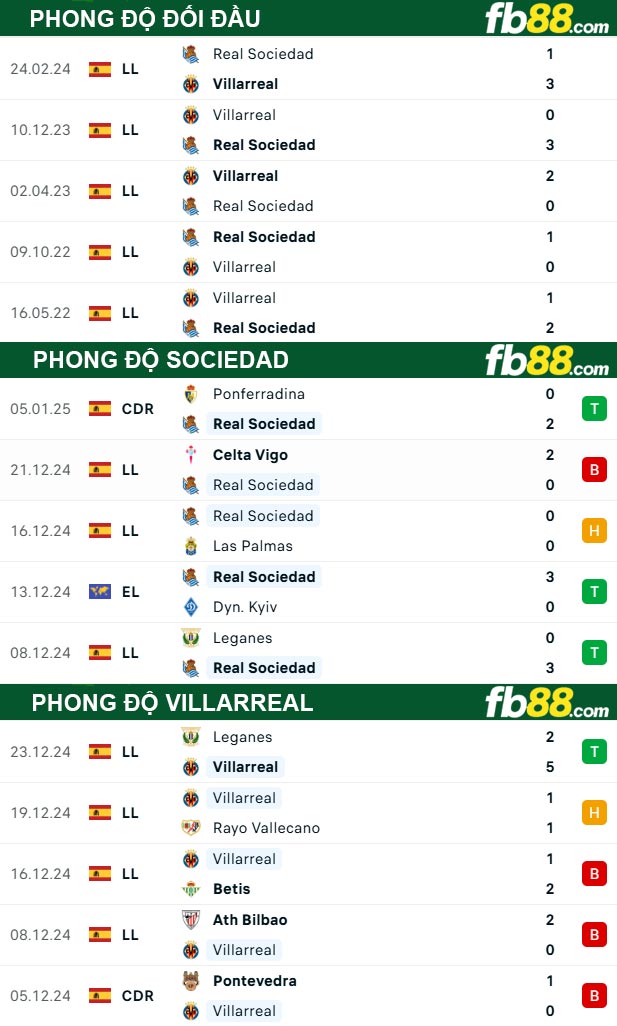 Fb88 thông số trận đấu Sociedad vs Villarreal