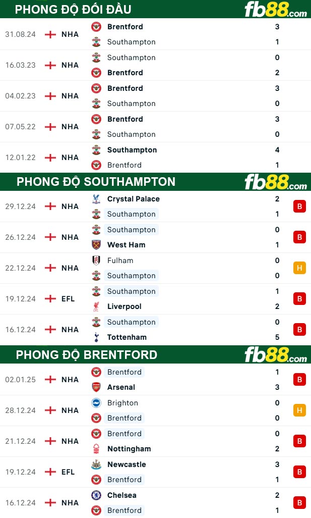 Fb88 thông số trận đấu Southampton vs Brentford