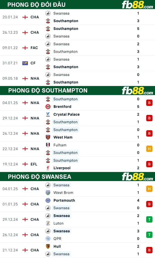 Fb88 thông số trận đấu Southampton vs Swansea