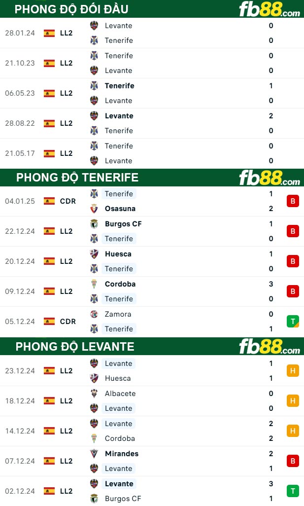 Fb88 thông số trận đấu Tenerife vs Levante