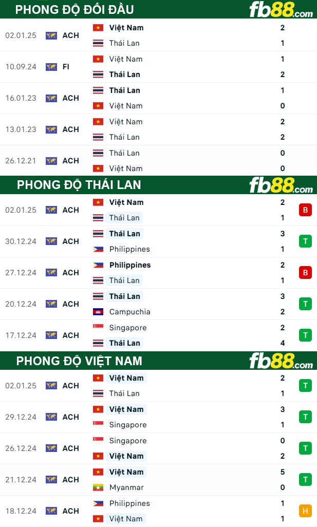 Fb88 thông số trận đấu Thái Lan vs Việt Nam