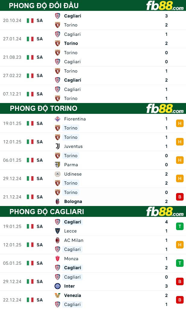 Fb88 thông số trận đấu Torino vs Cagliari