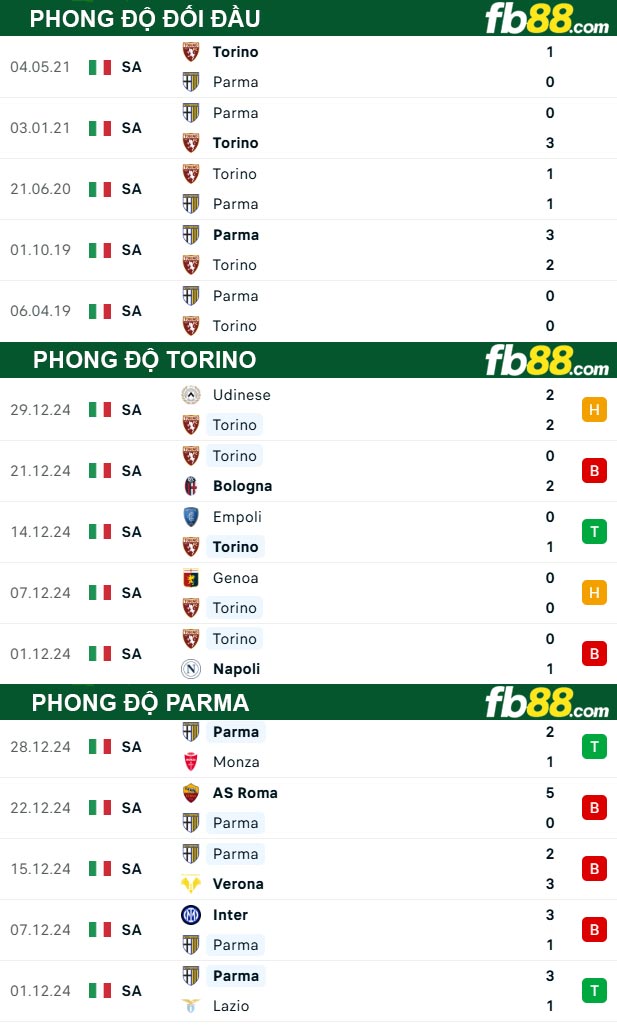 Fb88 thông số trận đấu Torino vs Parma