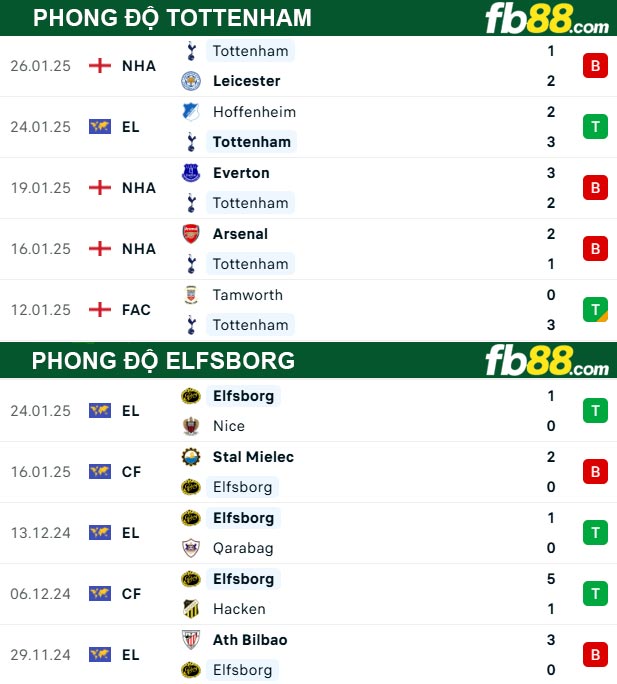 fb88-thong-so-tran-dau-Tottenham-vs-Elfsborg-31-01-2025