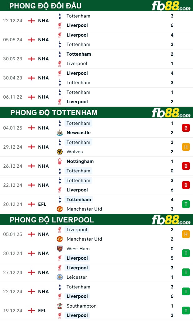 Fb88 thông số trận đấu Tottenham vs Liverpool
