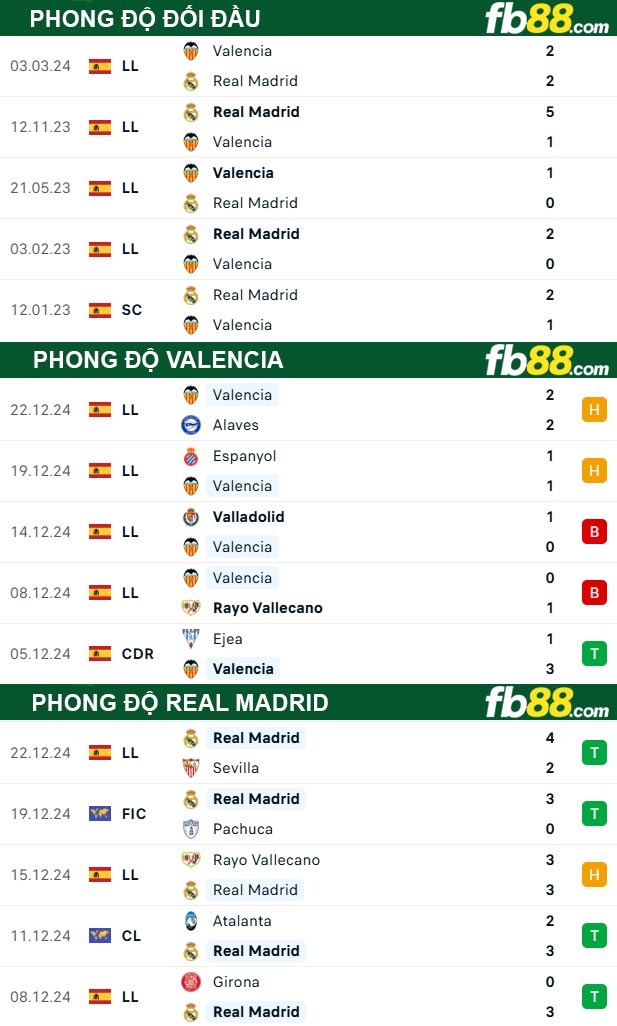 Fb88 thông số trận đấu Valencia vs Real Madrid