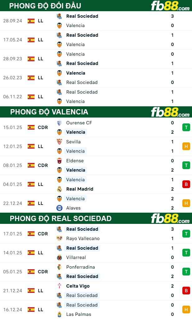 Fb88 thông số trận đấu Valencia vs Real Sociedad