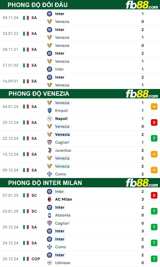 Fb88 thông số trận đấu Venezia vs Inter Milan