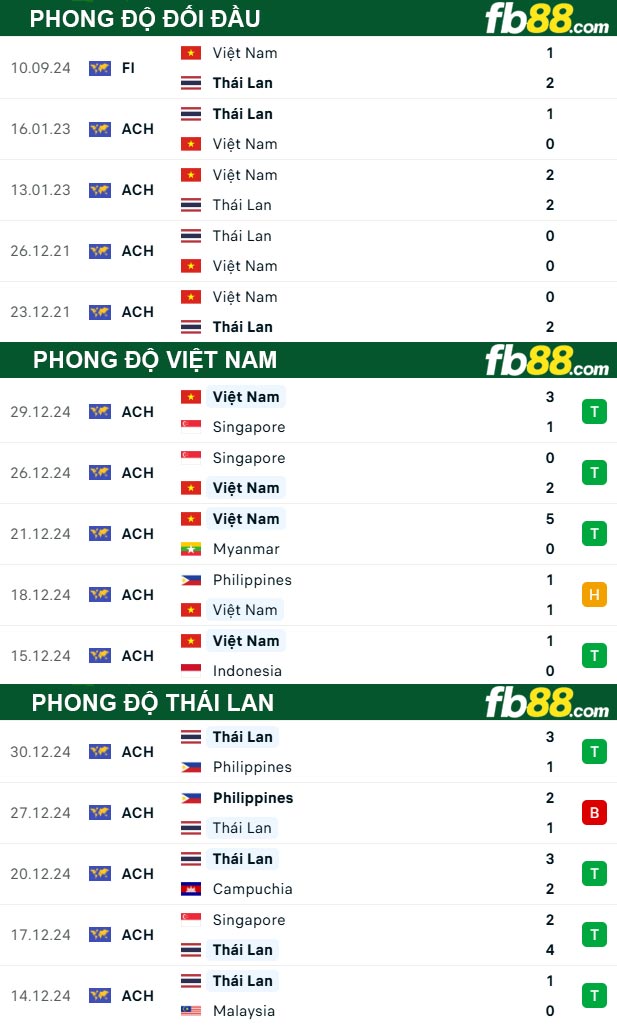 Fb88 thông số trận đấu Việt Nam vs Thái Lan