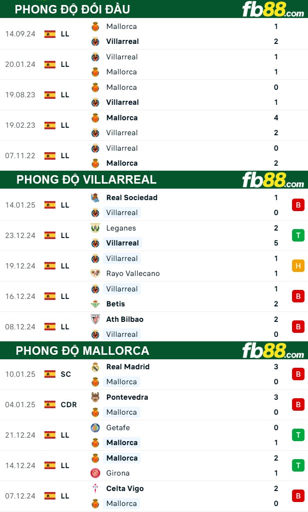 Fb88 thông số trận đấu Villarreal vs Mallorca