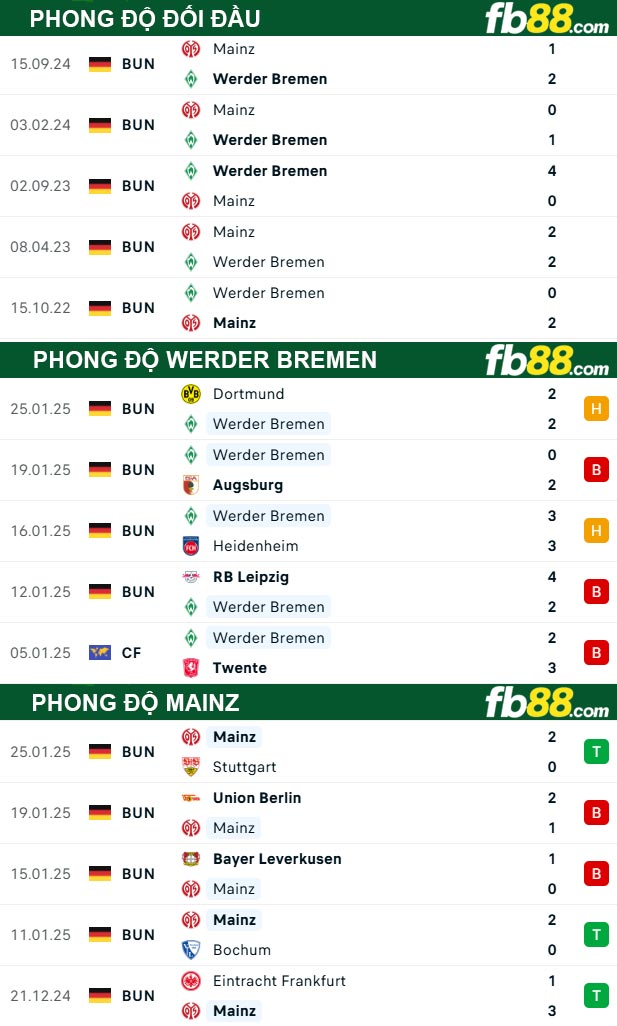 fb88-thong-so-tran-dau-Werder-Bremen-vs-Mainz-01-02-2025