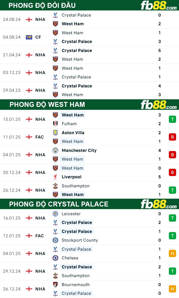 Fb88 thông số trận đấu West Ham vs Crystal Palace