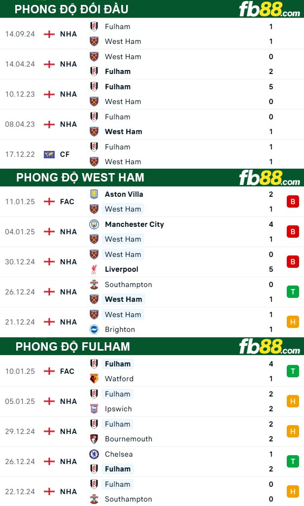 Fb88 thông số trận đấu West Ham vs Fulha