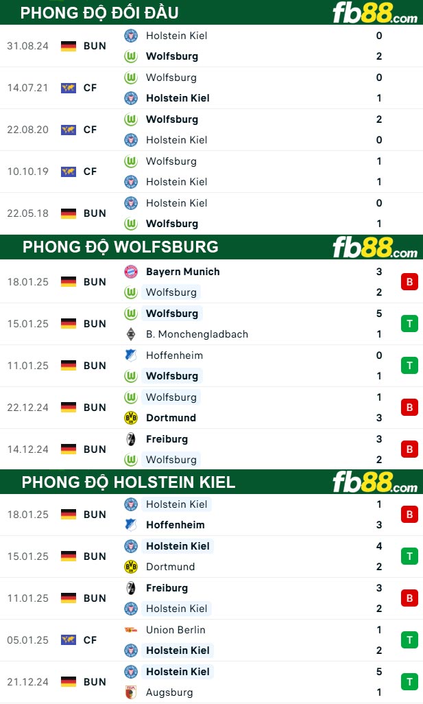 Fb88 thông số trận đấu Wolfsburg vs Holstein Kiel