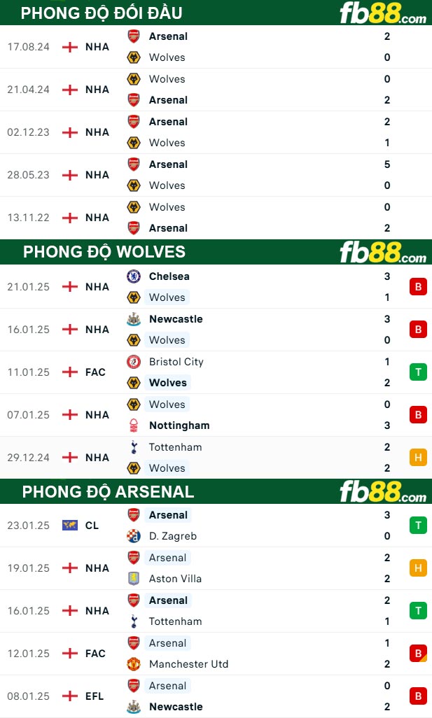 Fb88 soi kèo trận đấu Wolves vs Arsenal