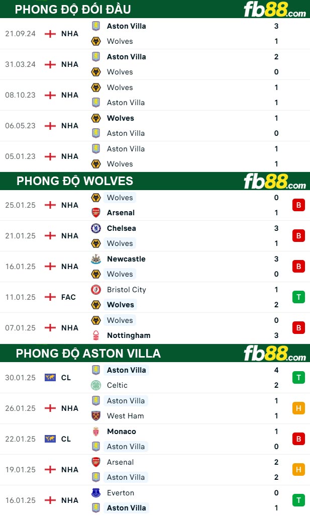 fb88-thong-so-tran-dau-Wolves-vs-Aston-Villa-02-02-2025