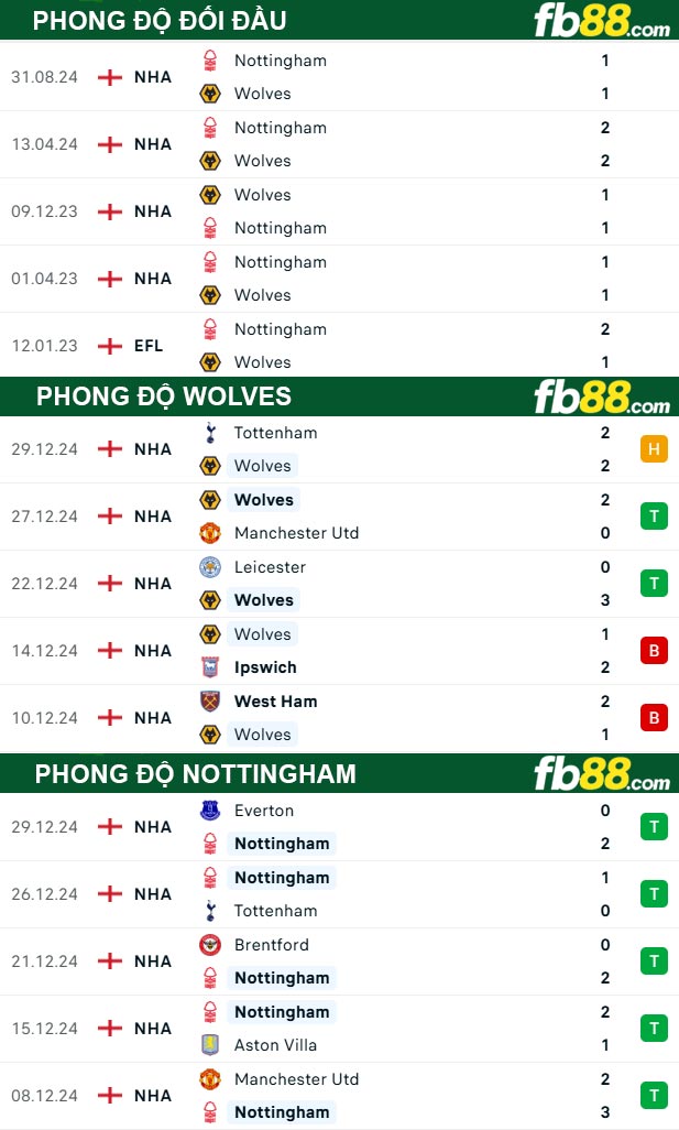 Fb88 thông số trận đấu Wolves vs Nottingham