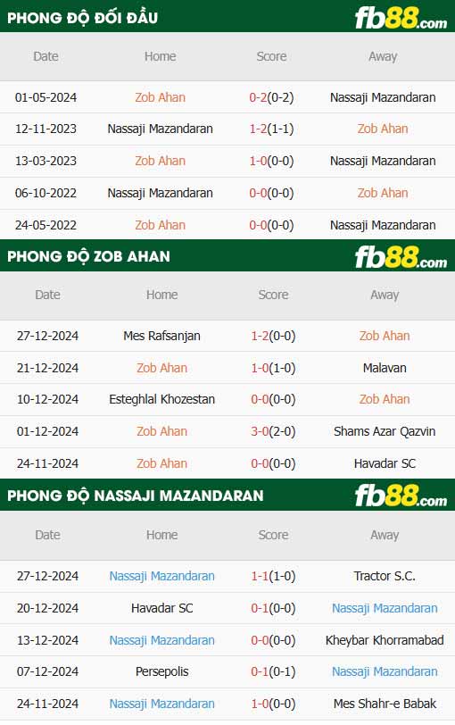 fb88-thông số trận đấu Zob Ahan vs Nassaji Mazandaran