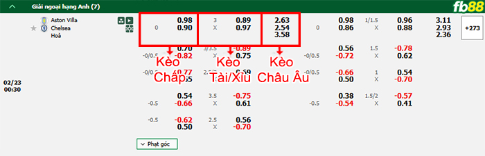 Fb88 bảng kèo trận đấu Aston Villa vs Chelsea