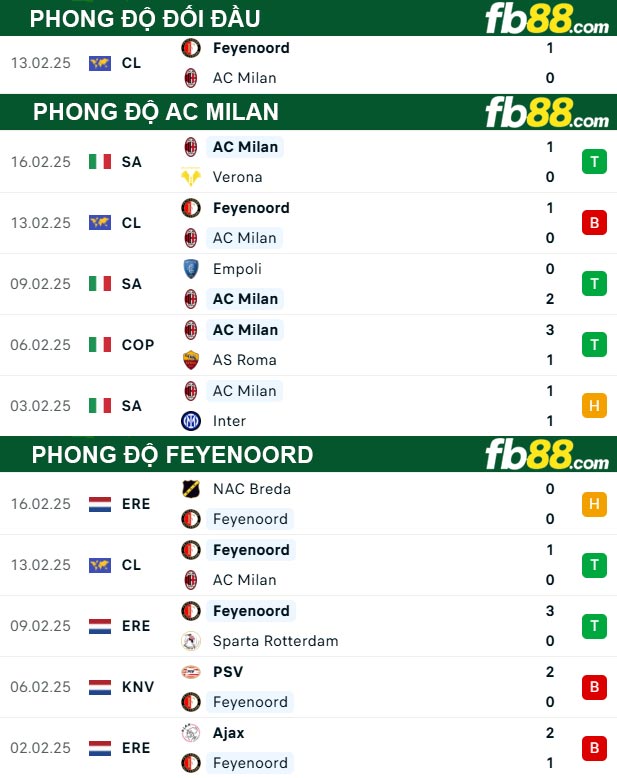 fb88-thong-so-tran-dau-AC-Milan-vs-Feyenoord-19-02-2025