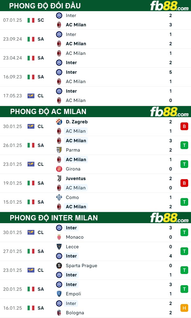 fb88-thong-so-tran-dau-AC-Milan-vs-Inter-Milan-03-02-2025