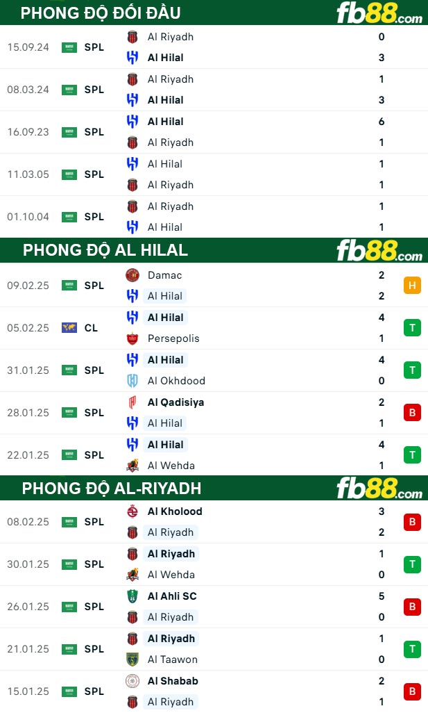 Fb88 thông số trận đấu Al Hilal vs Al-Riyadh