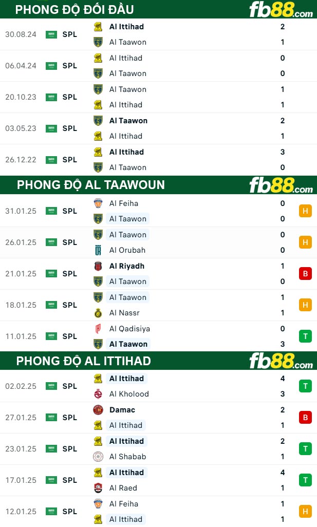 Fb88 thông số trận đấu Al Taawoun vs Al Ittihad