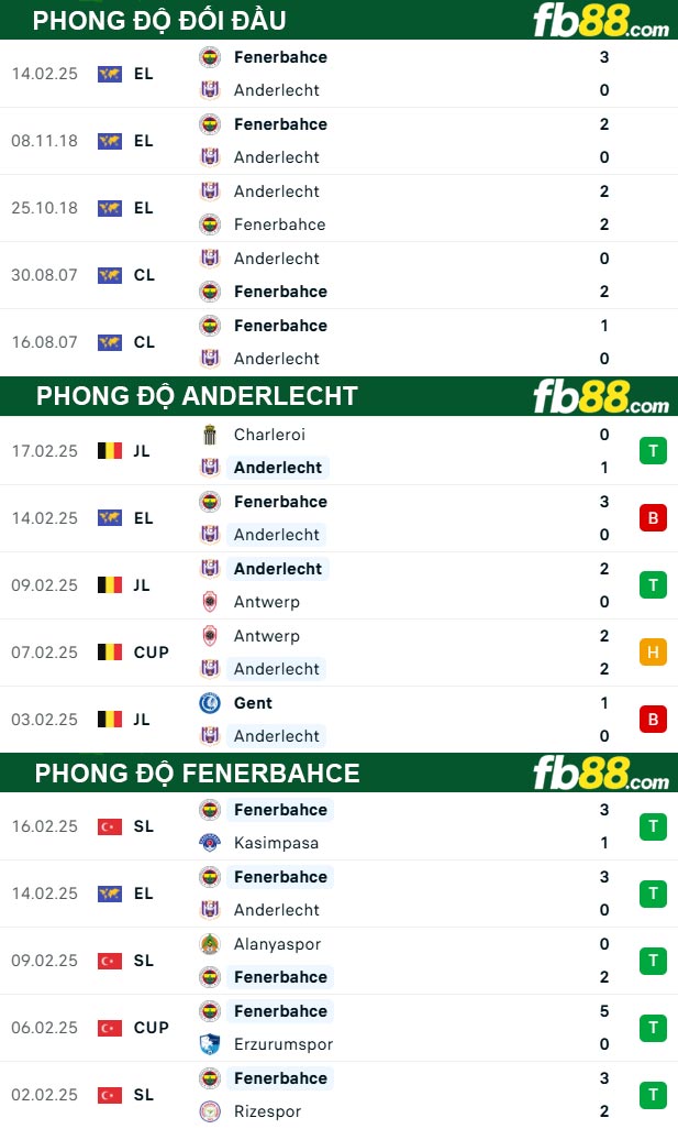 Fb88 thông số trận đấu Anderlecht vs Fenerbahce