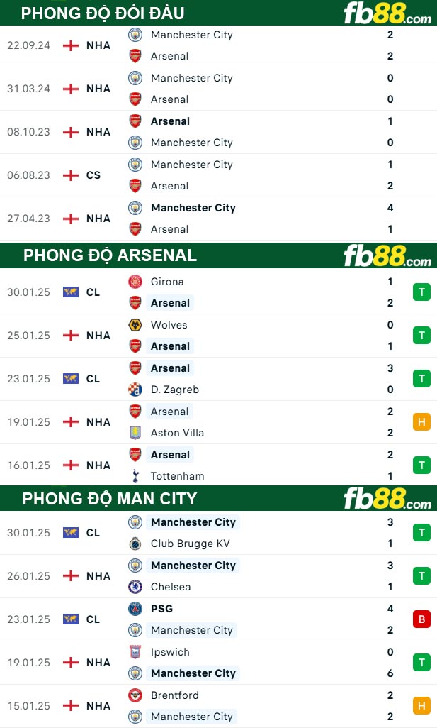 fb88-thong-so-tran-dau-Arsenal-vs-Man-City-02-02-2025