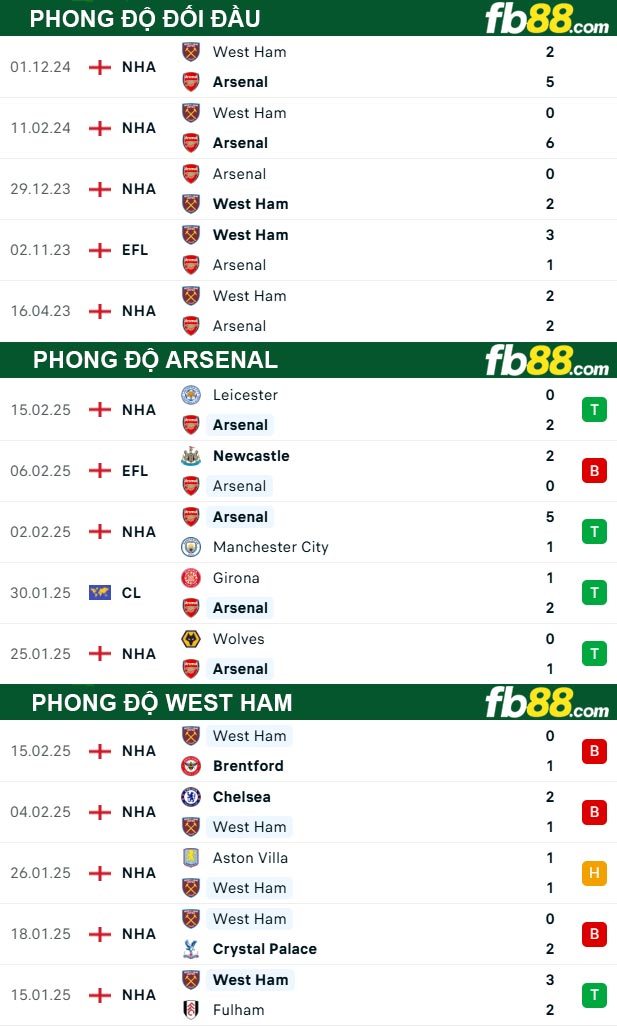 Fb88 thông số trận đấu Arsenal vs West Ham