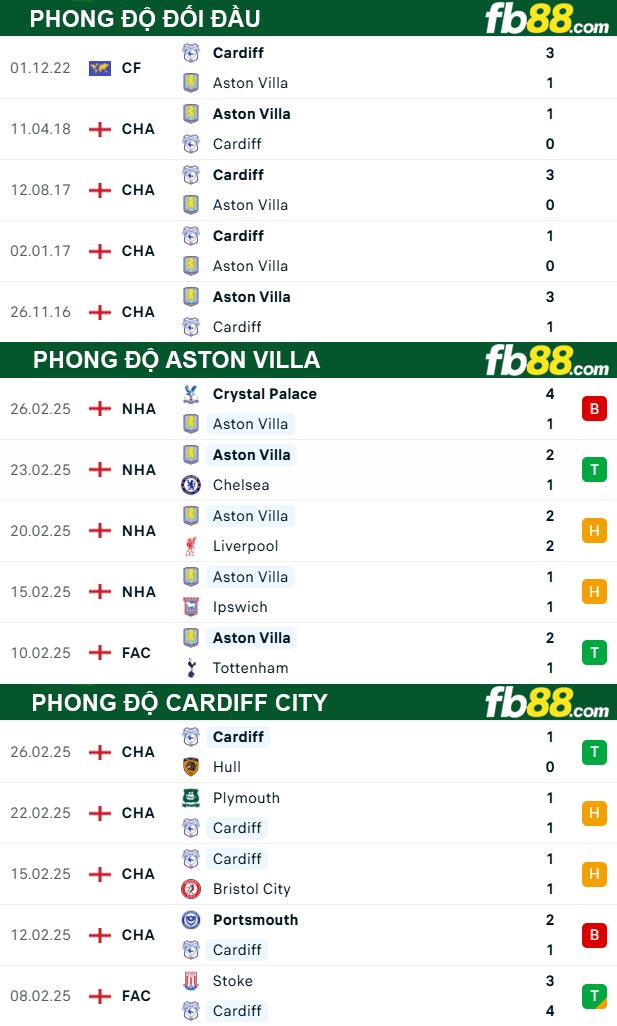 Fb88 thông số trận đấu Aston Villa vs Cardiff City