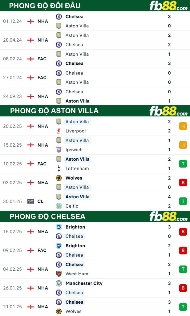 Fb88 thông số trận đấu Aston Villa vs Chelsea