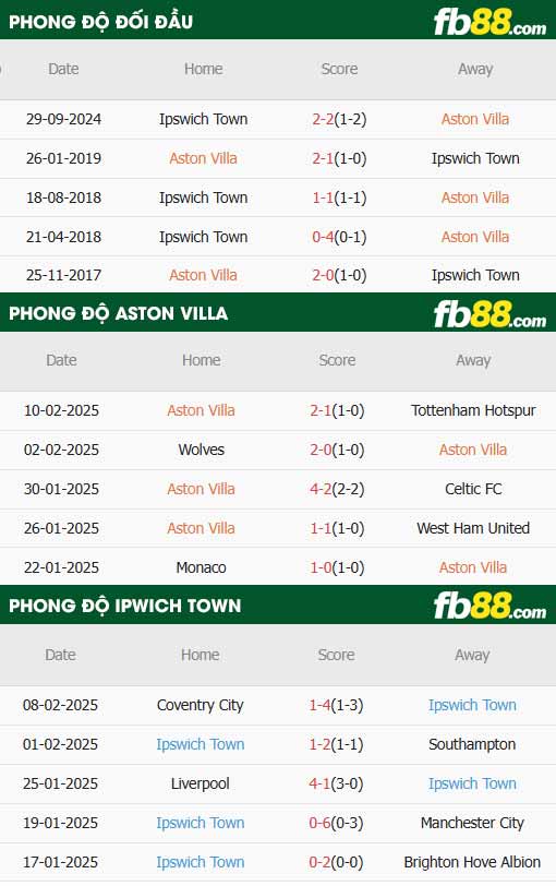 fb88-thông số trận đấu Aston Villa vs Ipswich