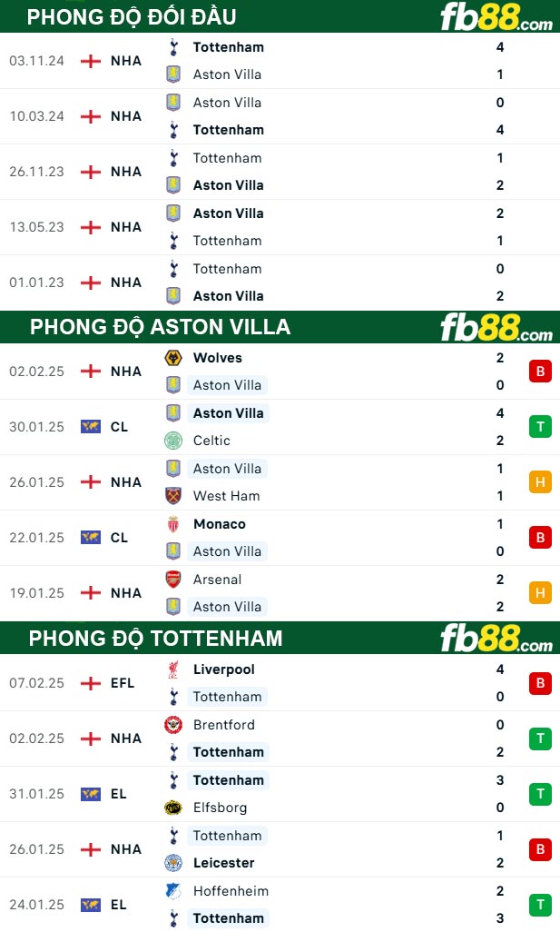 fb88-thong-so-tran-dau-Aston-Villa-vs-Tottenham-10-02-2025