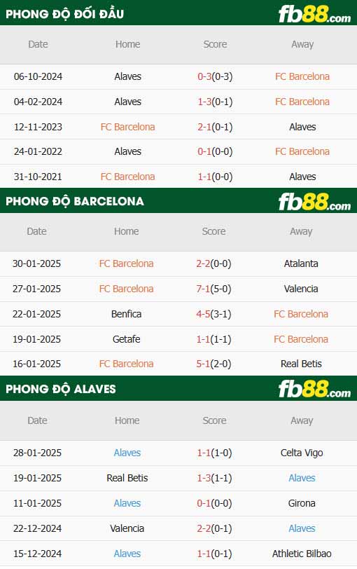 fb88-thông số trận đấu Barcelona vs Alaves