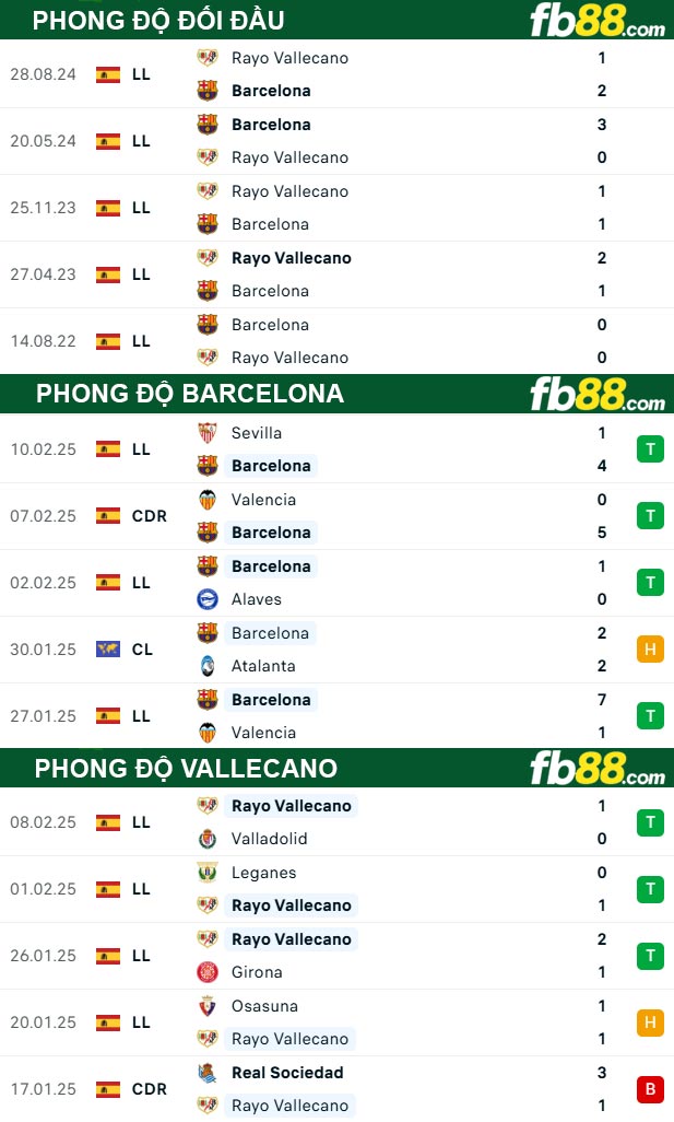 fb88-thong-so-tran-dau-Barcelona-vs-Vallecano-18-02-2025