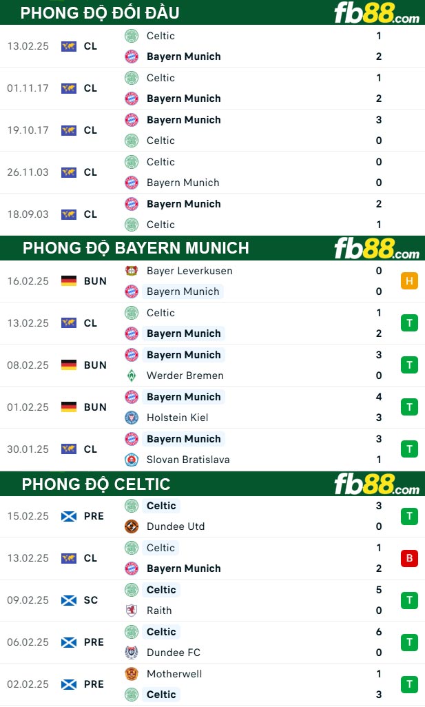 fb88-thong-so-tran-dau-Bayern-Munich-vs-Celtic-19-02-2025