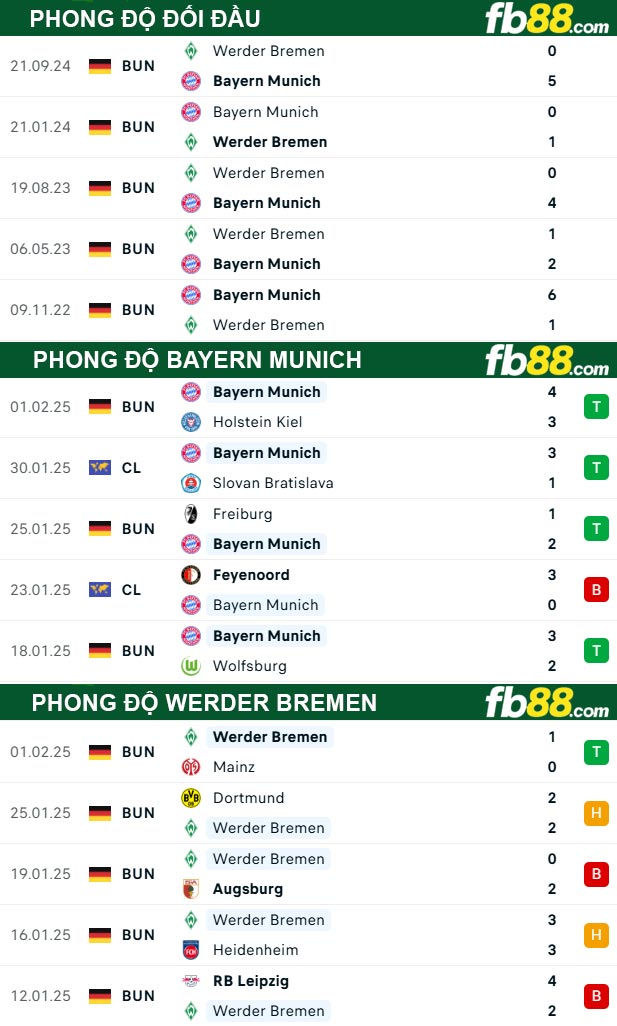 fb88-thong-so-tran-dau-Bayern-Munich-vs-Werder-Bremen-08-02-2025