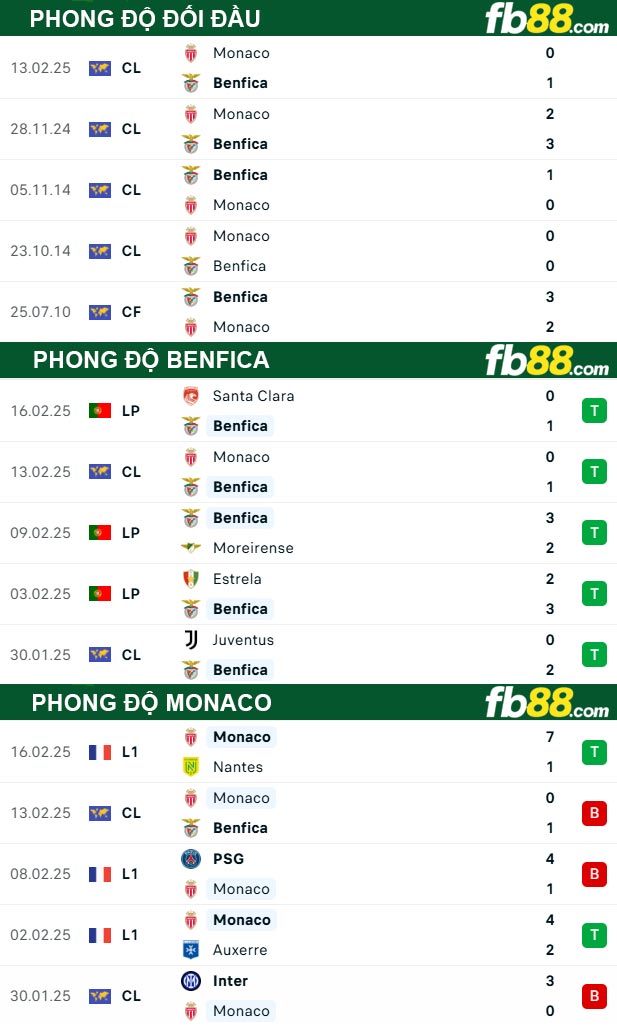 fb88-thong-so-tran-dau-Benfica-vs-Monaco-19-02-2025