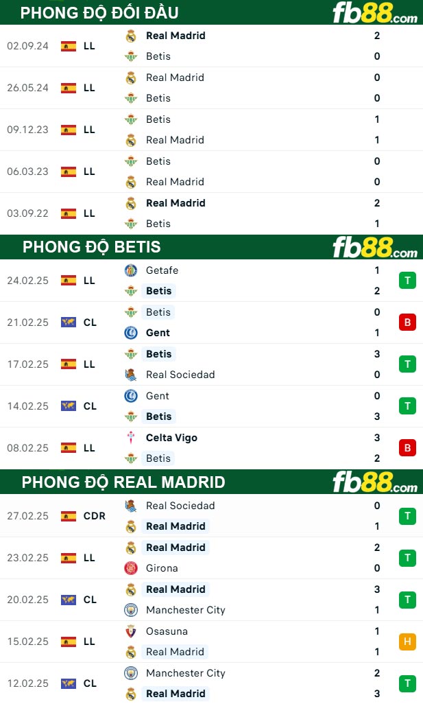 fb88-thong-so-tran-dau-Betis-vs-Real-Madrid-02-03-2025