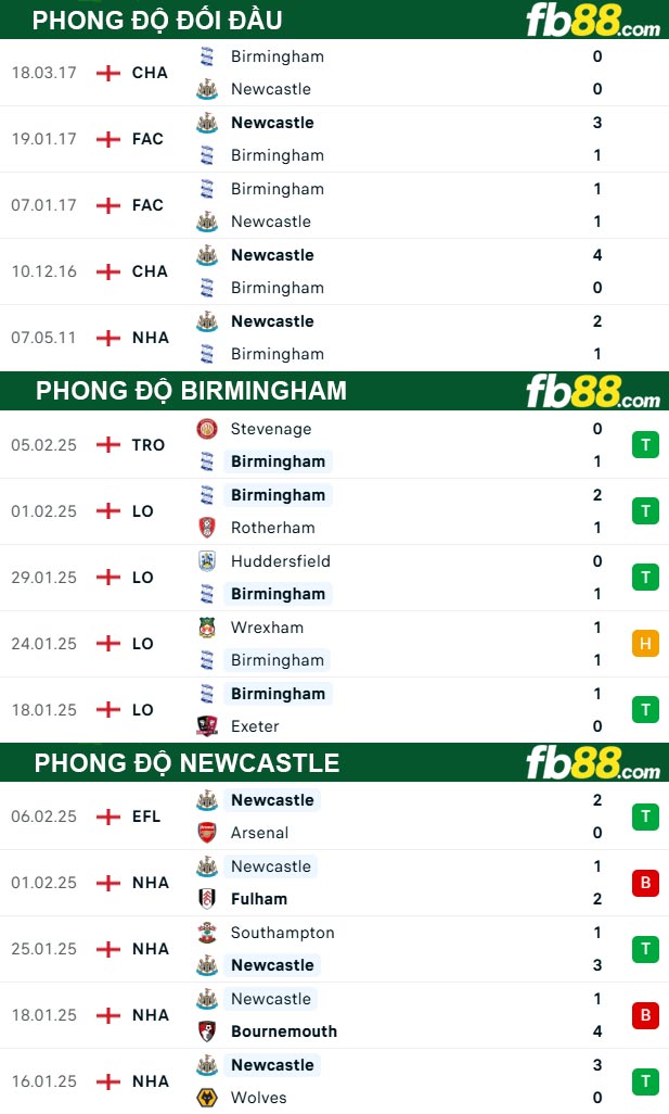 fb88-thong-so-tran-dau-Birmingham-vs-Newcastle-09-02-2025