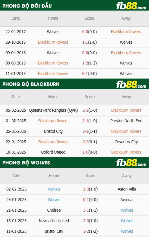 fb88-thông số trận đấu Blackburn vs Wolves