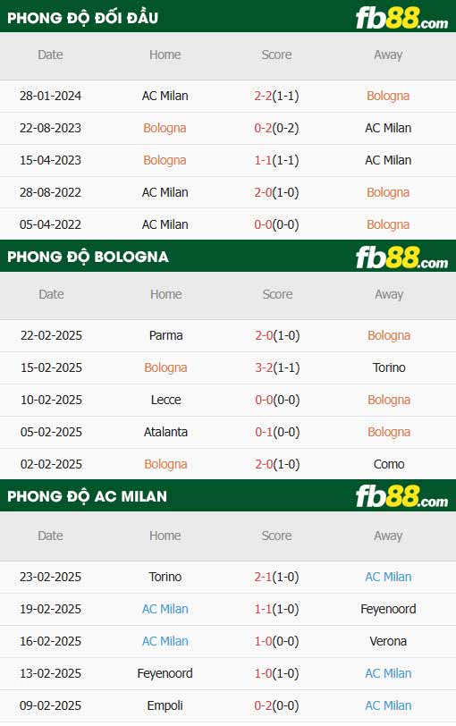 fb88-thông số trận đấu Bologna vs AC Milan