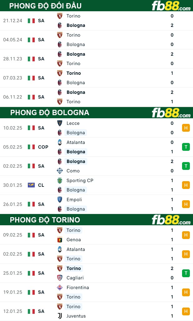 Fb88 thông số trận đấu Bologna vs Torino