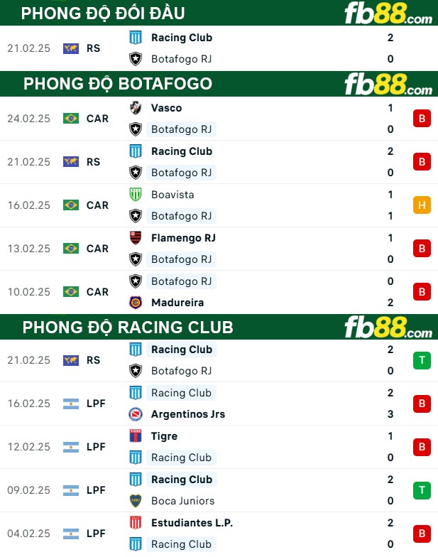 Fb88 thông số trận đấu Botafogo vs Racing Club